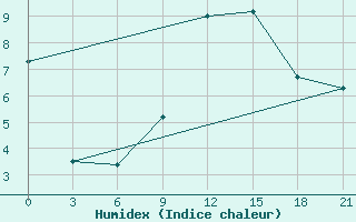 Courbe de l'humidex pour Serafimovic