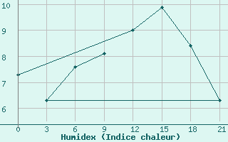 Courbe de l'humidex pour Taipak