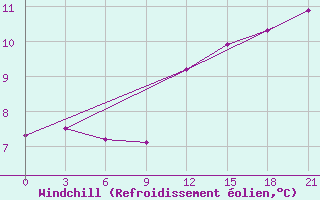 Courbe du refroidissement olien pour Twenthe (PB)