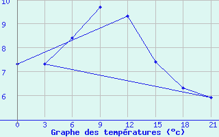 Courbe de tempratures pour Nazran