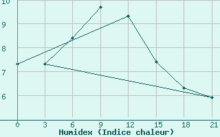 Courbe de l'humidex pour Nazran'