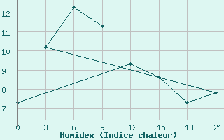 Courbe de l'humidex pour Elabuga