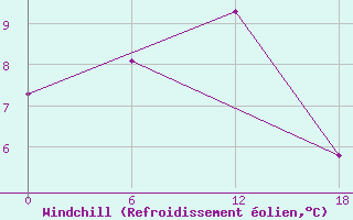 Courbe du refroidissement olien pour Ashtarak