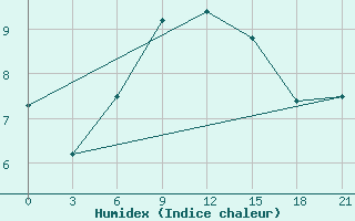 Courbe de l'humidex pour Krasnoscel'E