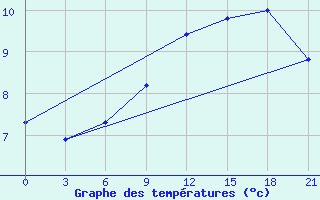 Courbe de tempratures pour Raznavolok