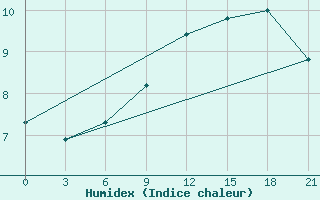 Courbe de l'humidex pour Raznavolok