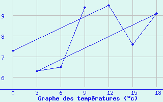 Courbe de tempratures pour Pjalica