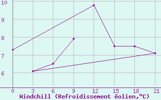 Courbe du refroidissement olien pour Sortland