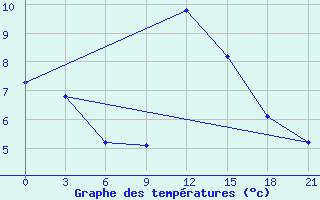 Courbe de tempratures pour Uglic