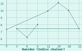 Courbe de l'humidex pour Stykkisholmur