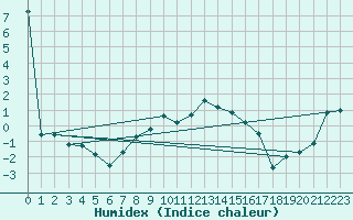 Courbe de l'humidex pour Terschelling Hoorn