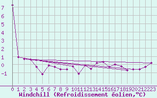 Courbe du refroidissement olien pour Terespol
