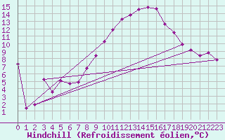 Courbe du refroidissement olien pour Dole-Tavaux (39)