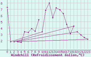 Courbe du refroidissement olien pour Belmullet