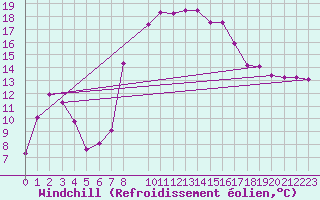 Courbe du refroidissement olien pour Roquetas de Mar