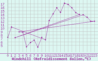 Courbe du refroidissement olien pour Toulon (83)