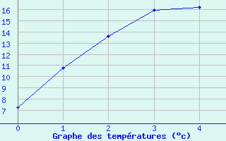 Courbe de tempratures pour Shepparton