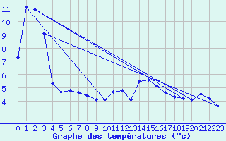 Courbe de tempratures pour Xonrupt-Longemer (88)