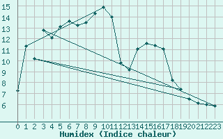 Courbe de l'humidex pour Buffalora