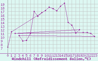 Courbe du refroidissement olien pour Loznica
