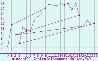 Courbe du refroidissement olien pour Robledo de Chavela