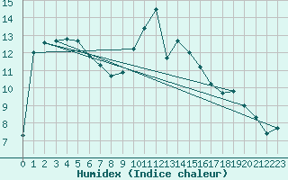 Courbe de l'humidex pour Bridlington Mrsc