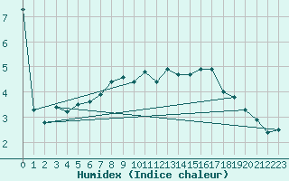 Courbe de l'humidex pour Rohrbach