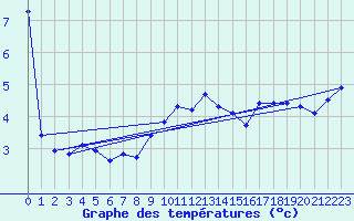 Courbe de tempratures pour Marienberg