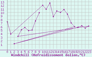 Courbe du refroidissement olien pour Bastia (2B)