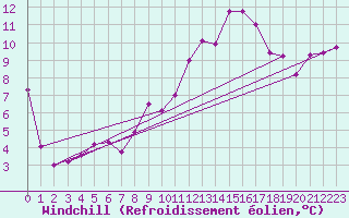 Courbe du refroidissement olien pour Floriffoux (Be)