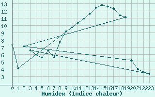 Courbe de l'humidex pour Kuggoren