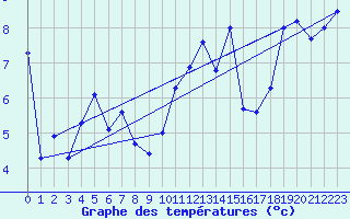 Courbe de tempratures pour Olands Norra Udde
