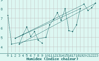 Courbe de l'humidex pour Olands Norra Udde