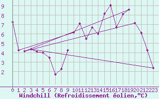 Courbe du refroidissement olien pour Saint-Paul-des-Landes (15)