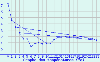 Courbe de tempratures pour La Fretaz (Sw)