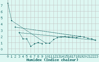 Courbe de l'humidex pour La Fretaz (Sw)