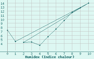 Courbe de l'humidex pour Segl-Maria