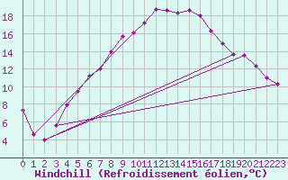 Courbe du refroidissement olien pour Hjerkinn Ii