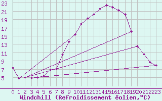 Courbe du refroidissement olien pour Portalegre