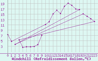 Courbe du refroidissement olien pour Chambry / Aix-Les-Bains (73)