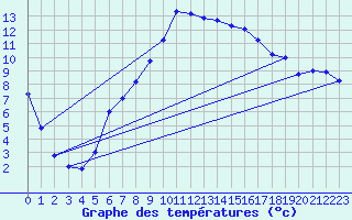 Courbe de tempratures pour Wernigerode