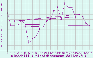 Courbe du refroidissement olien pour Cressier