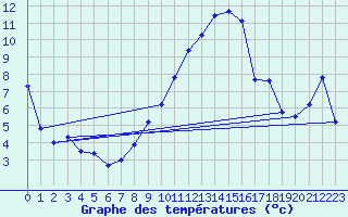 Courbe de tempratures pour Oberriet / Kriessern