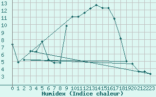 Courbe de l'humidex pour Calvi (2B)