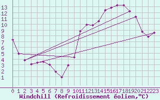 Courbe du refroidissement olien pour Nancy - Ochey (54)
