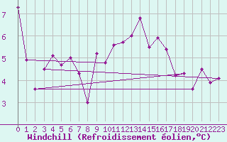 Courbe du refroidissement olien pour Ile de Batz (29)