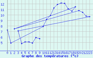 Courbe de tempratures pour Saint-Auban (04)