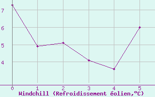 Courbe du refroidissement olien pour Egilsstadir