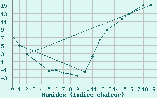 Courbe de l'humidex pour La Grande IV, Que.