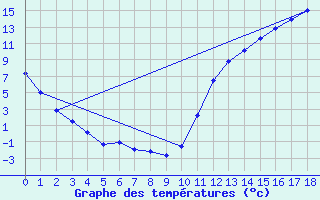 Courbe de tempratures pour La Grande IV, Que.